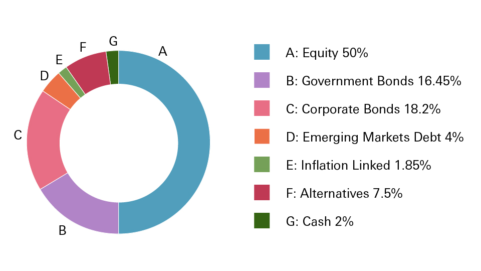 Equity 50.44%, Bonds 32.06%, Money Market & Cash 10.42%, Absolute return 7.08%