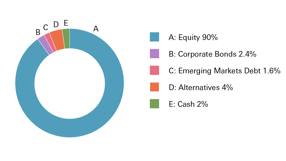 Equity 91.15%, Money Market & Cash 6.01%, Bonds 2.84%