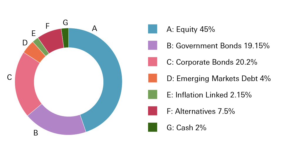 Equity 50.91%, Bonds 33.22%, Absolute return 8.32%, Money Market & Cash 7.55%