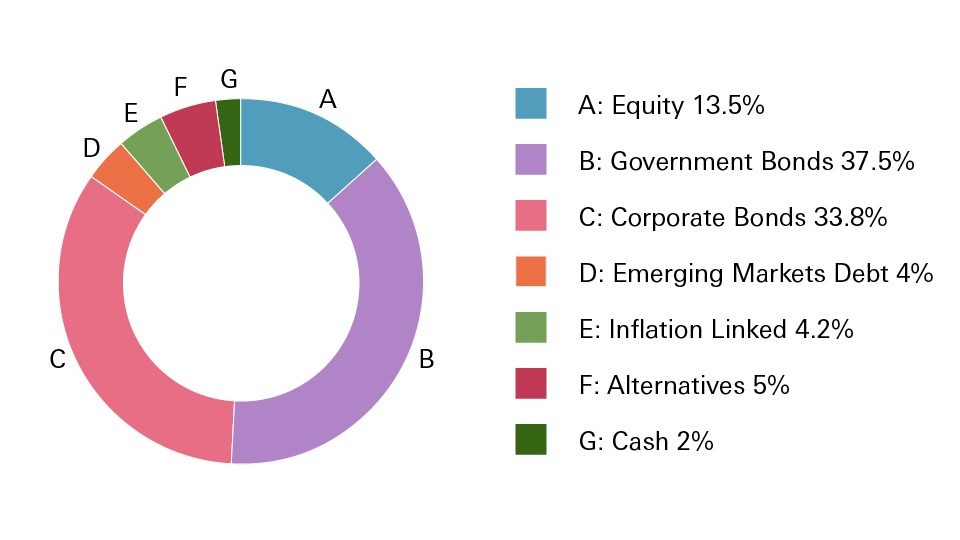 Bonds 59.77%, Equity 14.43%, Money Market & Cash 22%, Absolute return 3.80%